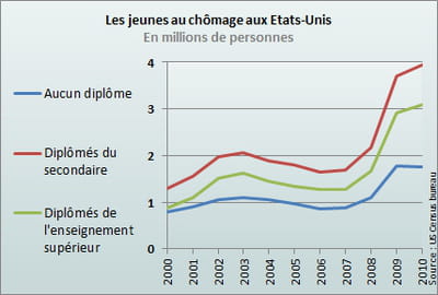 les études ne protègent pas.