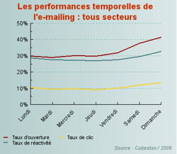 les performances temporelles de l'e-mailing, tous secteurs d'activité confondus