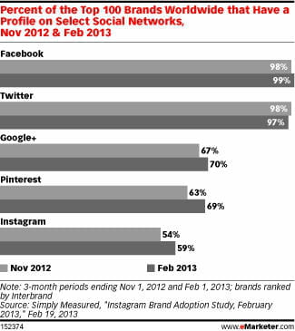 marques sur reseaux sociaux