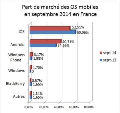l'indicateur que nous publions repose sur les statistiques d'audience de