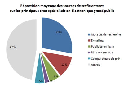 répartition moyenne des sources de trafic entrant sur les principaux sites