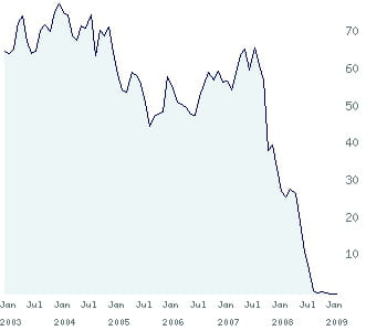 le cours de fannie mae depuis 2003.