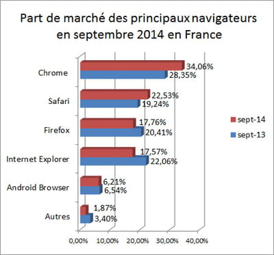 l'indicateur que nous publions repose sur les statistiques d'audience de