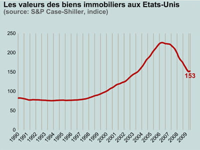 les effets de la bulle immobilière ne sont pas encore effacés.