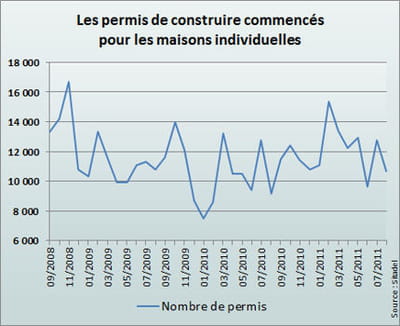 les maisons individuelles sont les plus sensibles à la conjoncture.