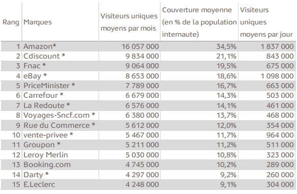 sites ecommerce les plus visites en france