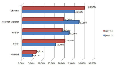 parts de marché des principaux navigateurs en france en janvier 2014 (chiffres