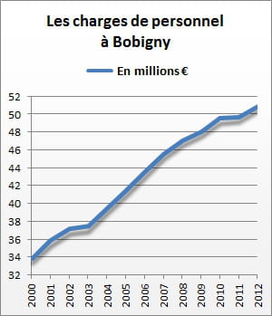 les charges de personnel de bobigny se sont élevées à 51 millions d'euros en