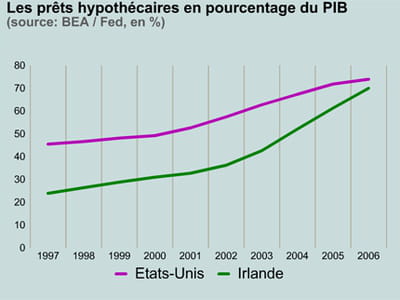 prêts hypothécaires.