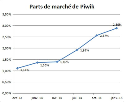 progression des parts de marché de piwik au sein des sites français les plus