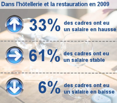 les augmentations de salaire des cadres dans l'hôtellerie, la restauration et