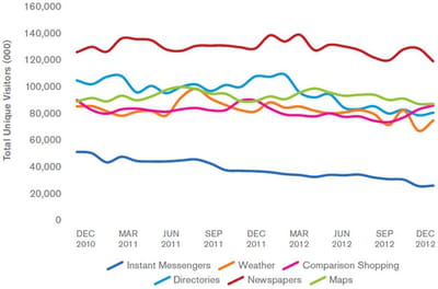 quelles catégories de sites accusent le plus l'impact de l'internet mobile dans