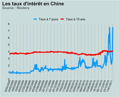 les taux d'intérêt à court et à long terme se croisent en chine.