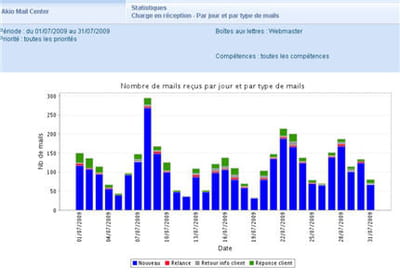 des tableaux de bord permettent désormais d'assurer un suivi quotidien,