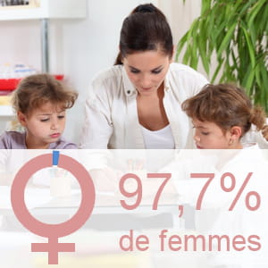 part des femmes parmi les aides à domicile et assistants maternels.