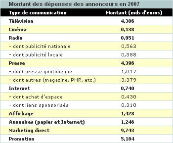 source : irep, france pub, iab / 2008