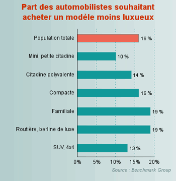 13% des propriétaires de 4x4 ont répondu 'moins luxueuse' à la question 'quand