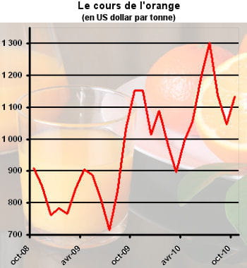 le yoyo des cours de l'orange agit sur le prix des jus.