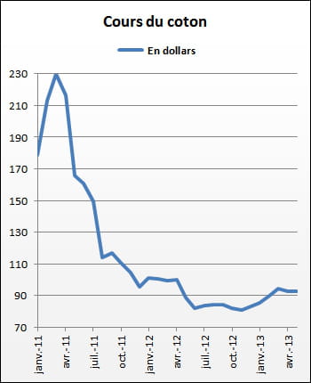 le coton a souffert au premier trimestre 2013.