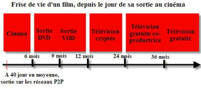 frise chronologique : un film est piraté dès le tout début de sa 'vie'
