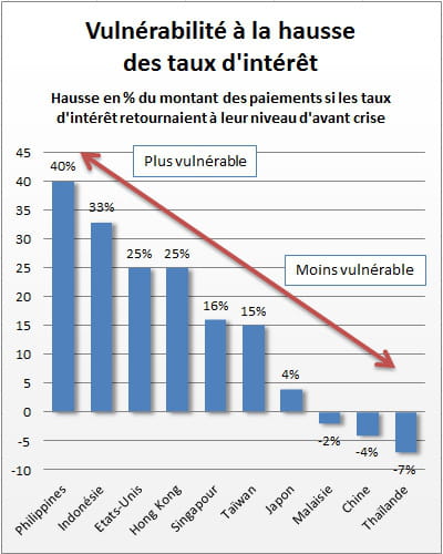 le graphique ci-dessus est issu d'une étude publiée en juillet 2013. l'auteur,
