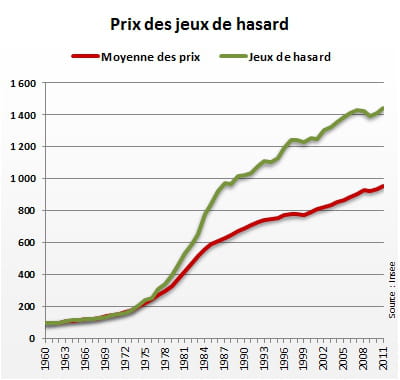 indice 100 en 1960. la courbe 'moyenne des prix' reflète l'évolution des 'prix