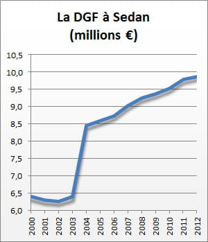 la dotation globale de fonctionnement de 2000 à 2012.