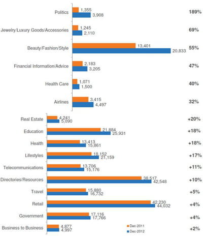 quelles sont les catégories de sites dont l'audience est la plus forte ?