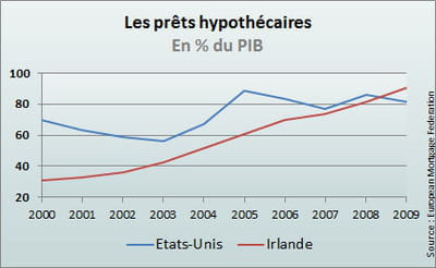 les prêts hypothécaires pèsent 90% du pib en irlande.