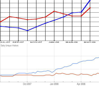 les audiences de vivastreet (en rouge) et de leboncoin.fr (en bleu) vues par