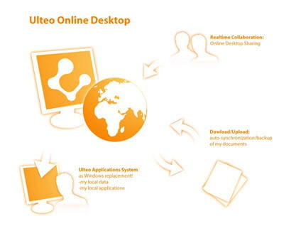 l'organisation des différents produits du projet ulteo