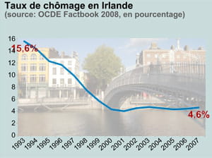 taux de chômage en irlande. en fond: vers temple bar, à dublin.