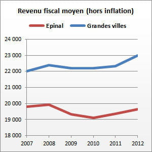 epinal (vosges) compte 34 501 habitants.