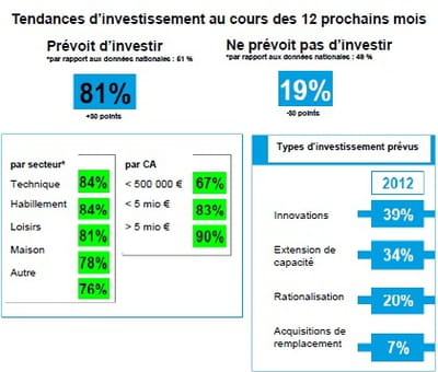 tendances d'investissements prévus en 2012 par les vendeurs à distance allemands