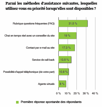 méthodes préférées d'assistance en ligne