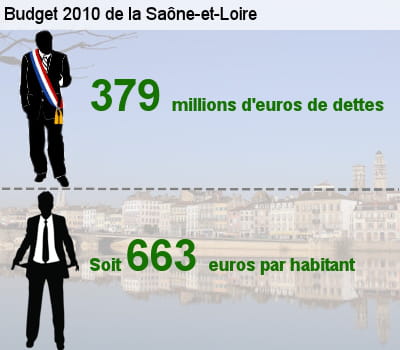 sa dette représente l'équivalent de 64,8% de son budget total.