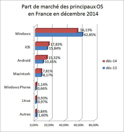 l'indicateur que nous publions repose sur les statistiques d'audience de