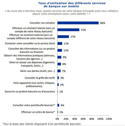 utilisation des services sur mobile.