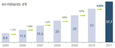 estimation des ventes sur internet en 2011