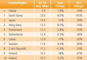 connexion internet moyenne par pays