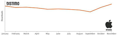 evolution des téléchargements générés sur l'app store iphone aux etats-unis