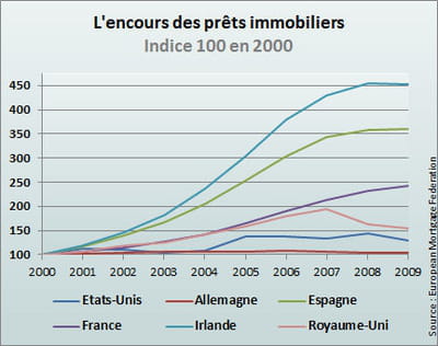 les etats-unis sont dans une relative stabilité depuis 2005.