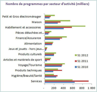 le secteur de l'habillement devient le plus important en termes de programmes