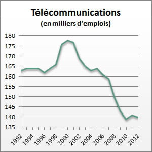 le nombre d'emplois entre 1992 et 2012.
