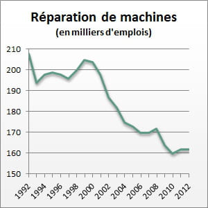 le nombre d'emplois entre 1992 et 2012.