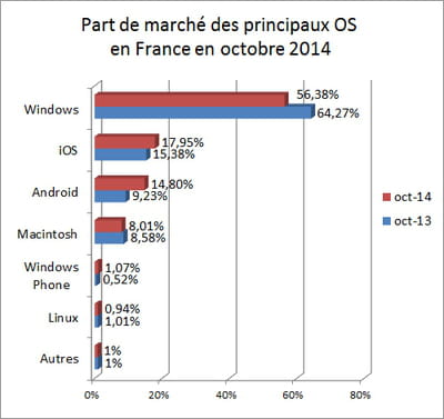 l'indicateur que nous publions repose sur les statistiques d'audience de