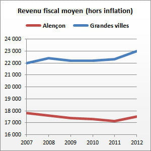 alençon (orne) compte 27 416 habitants.