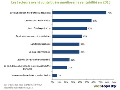 facteurs ayant contribué à améliorer la rentabilité en 2013