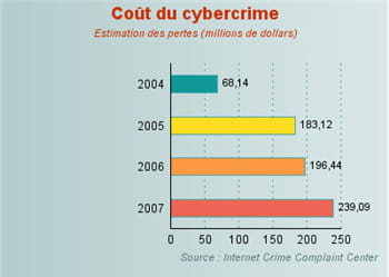 le coût du cybercrime estimé à 240 millions de dollars en 2007.