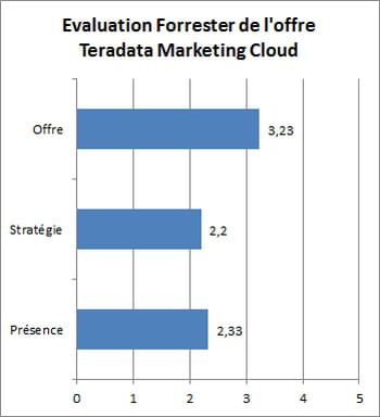 les notes attribuées par forrester dans les 3 catégories de critères